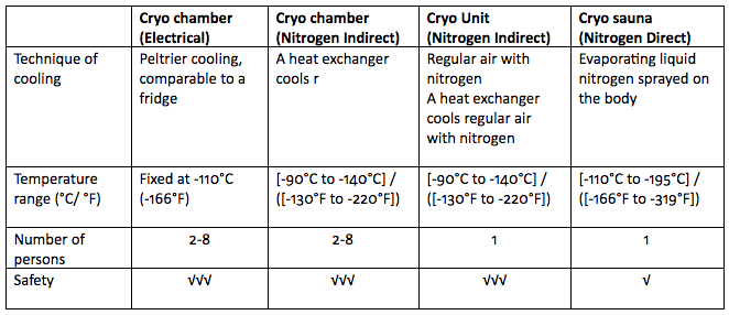 CRYO Chamber vs. CRYO Sauna: What’s the difference?