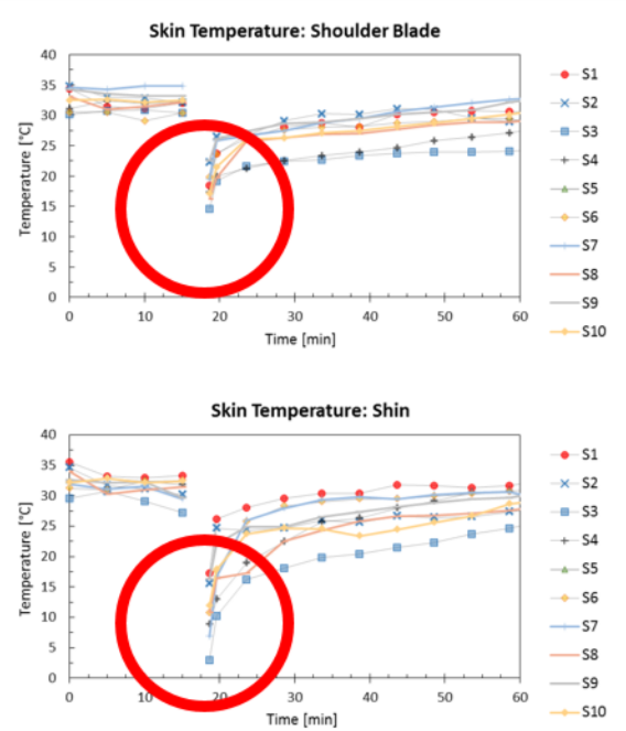 The essence of safety with exposure to whole Body cryotherapy